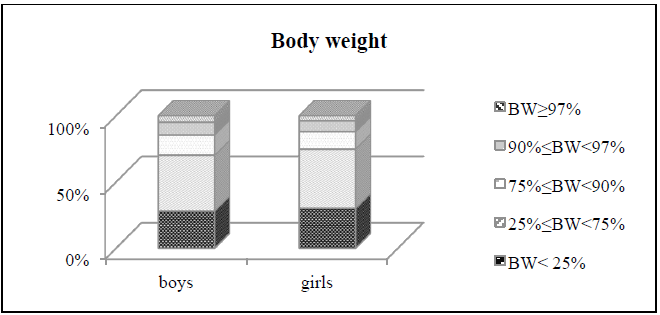Fig. 2. Percentages for boys and girls in percentile zones according to body weight 